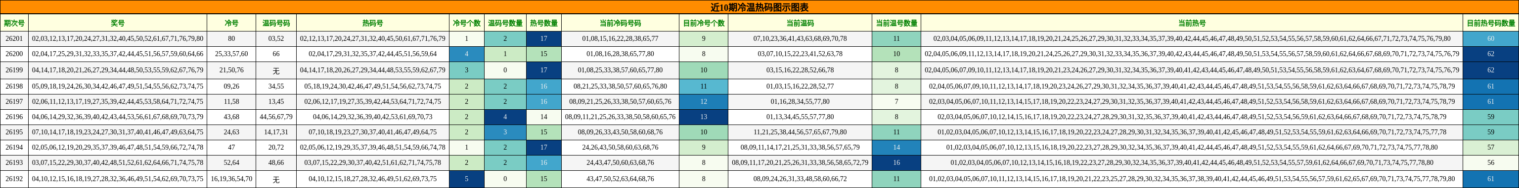 近10期冷温热码图示图表