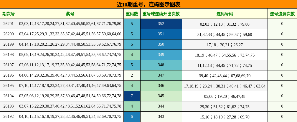 近10期重号,连码图示图表