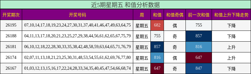 和值分析