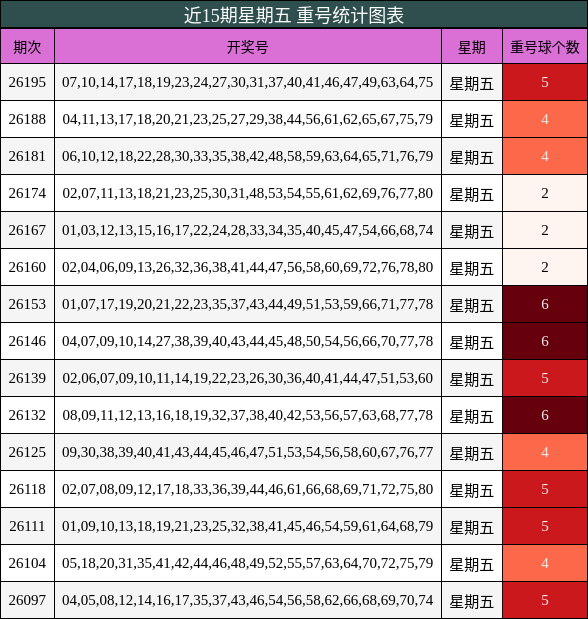 近15期星期五 重号统计图表