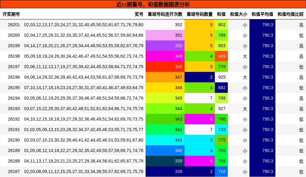 重号分析,和值分析