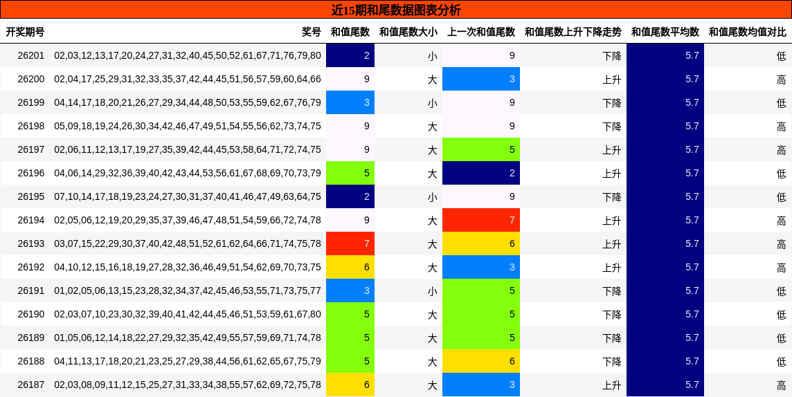 和尾分析