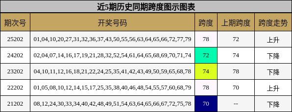 跨度分析