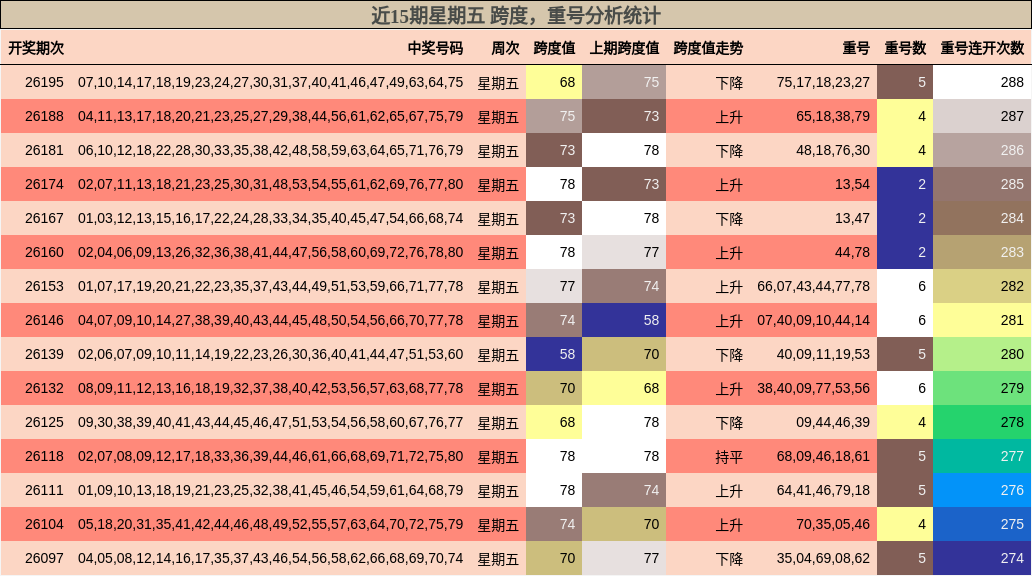 跨度分析，重号分析