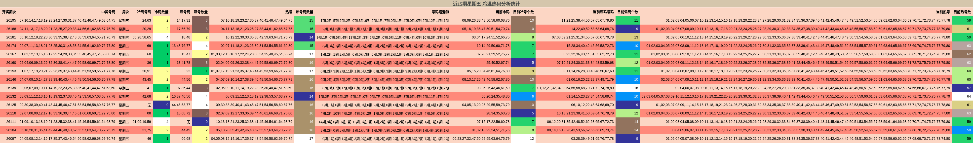 冷温热码分析