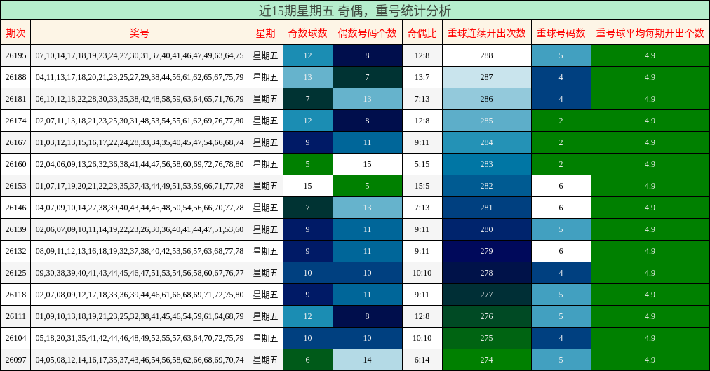 奇偶分析,重号分析
