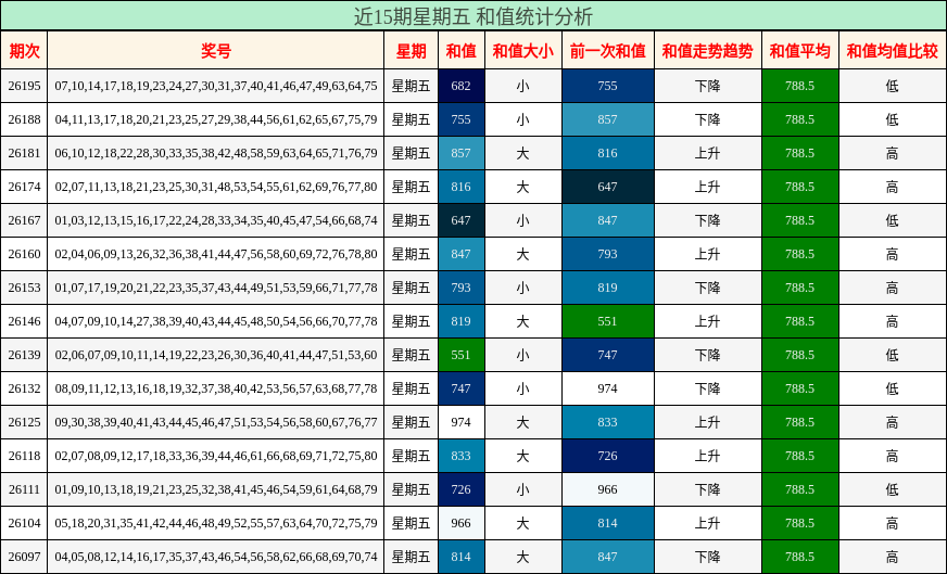 和值分析