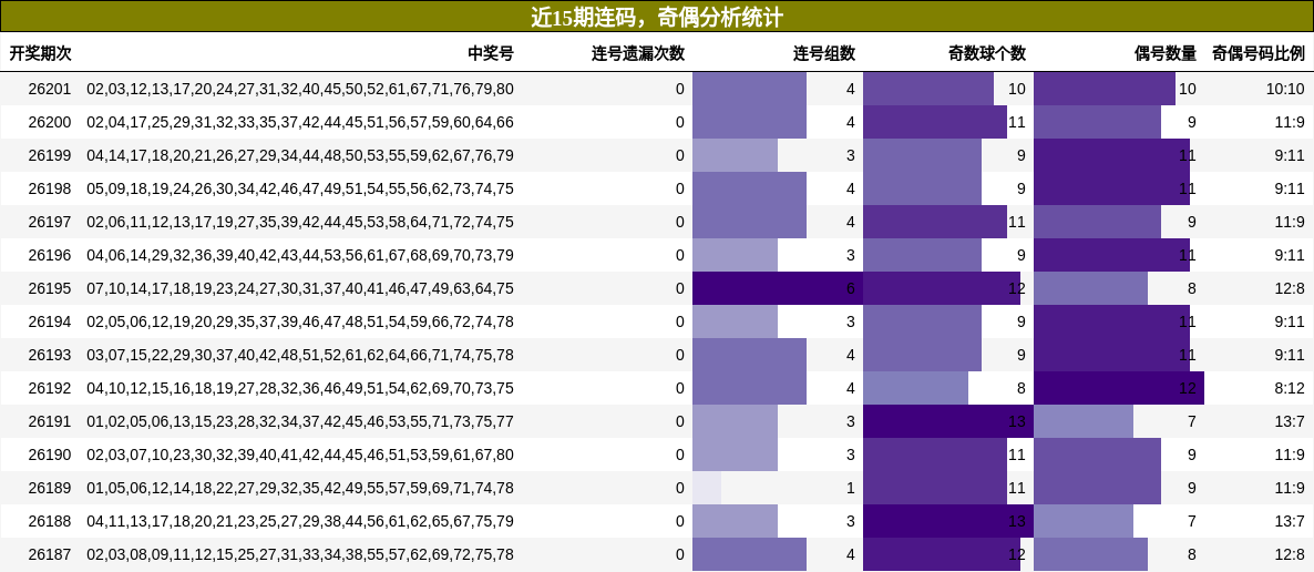 连码分析,奇偶分析