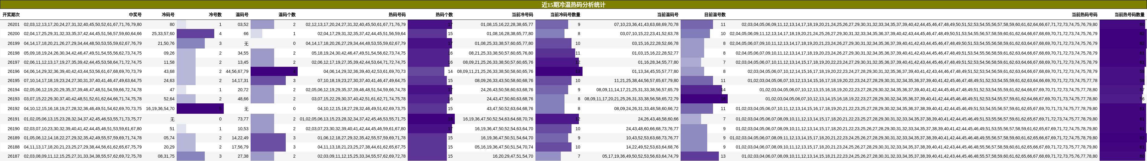 冷温热码分析