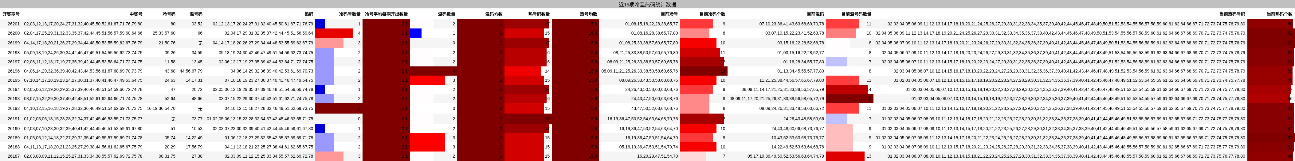 近15期冷温热码统计数据