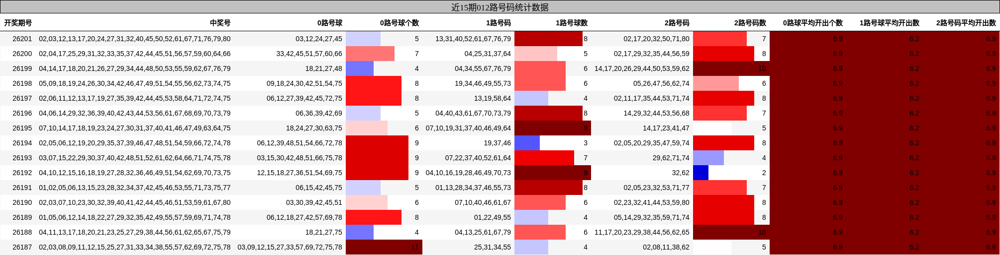 近15期012路号码统计数据