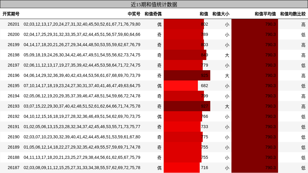 近15期和值统计数据