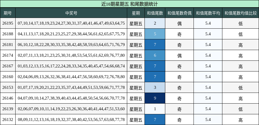 和尾分析