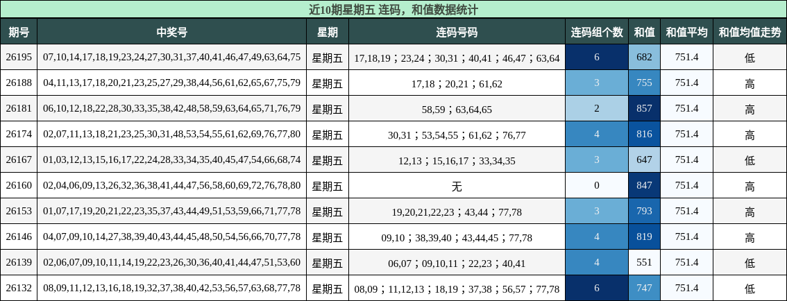 连码分析,和值分析