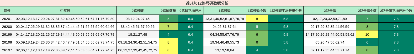 近5期012路号码数据分析