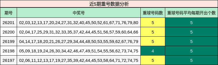 近5期重号数据分析