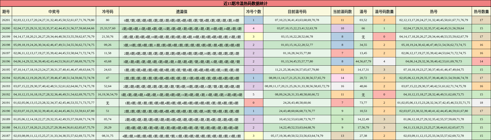 近15期冷温热码数据统计