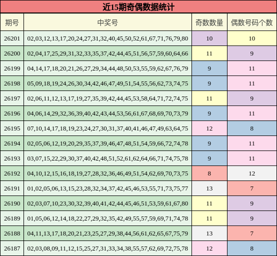 近15期奇偶数据统计