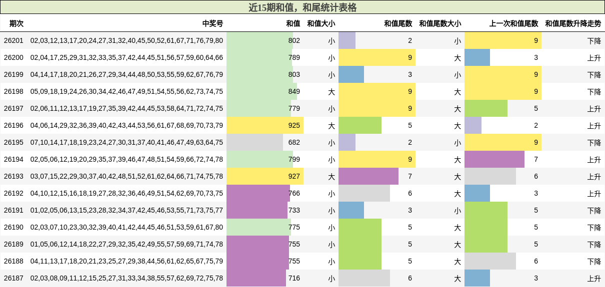 近15期和值，和尾统计表格