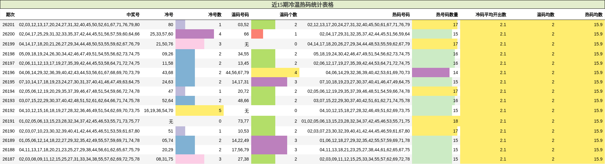 近15期冷温热码统计表格