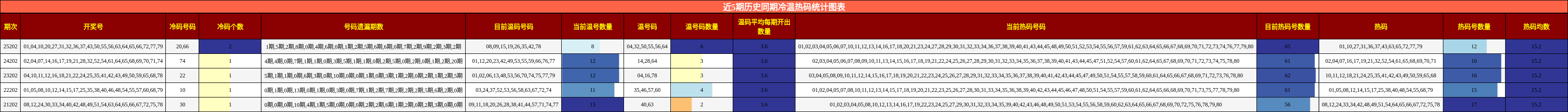 近5期历史同期冷温热码统计图表