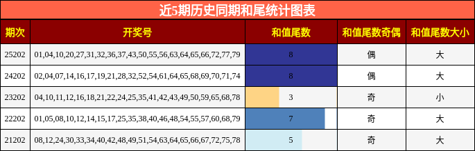 近5期历史同期和尾统计图表