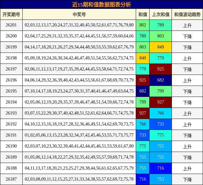 近15期和值数据图表分析