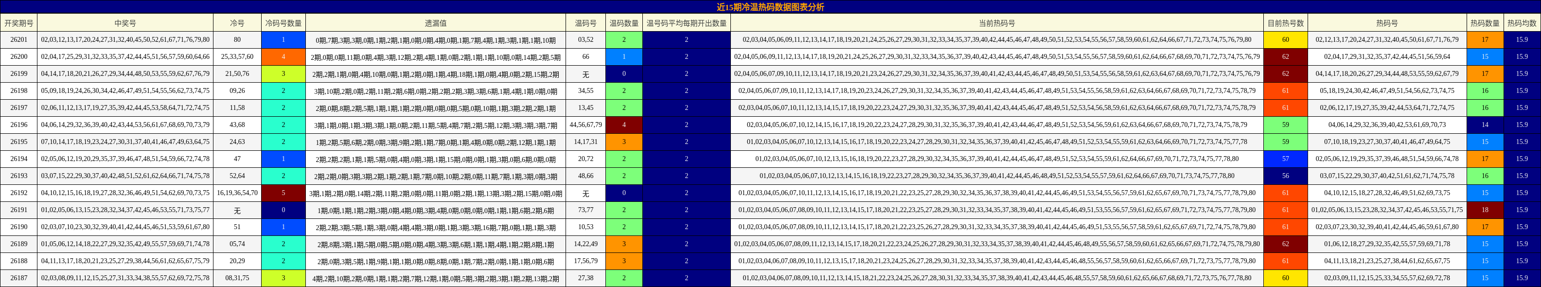 近15期冷温热码数据图表分析
