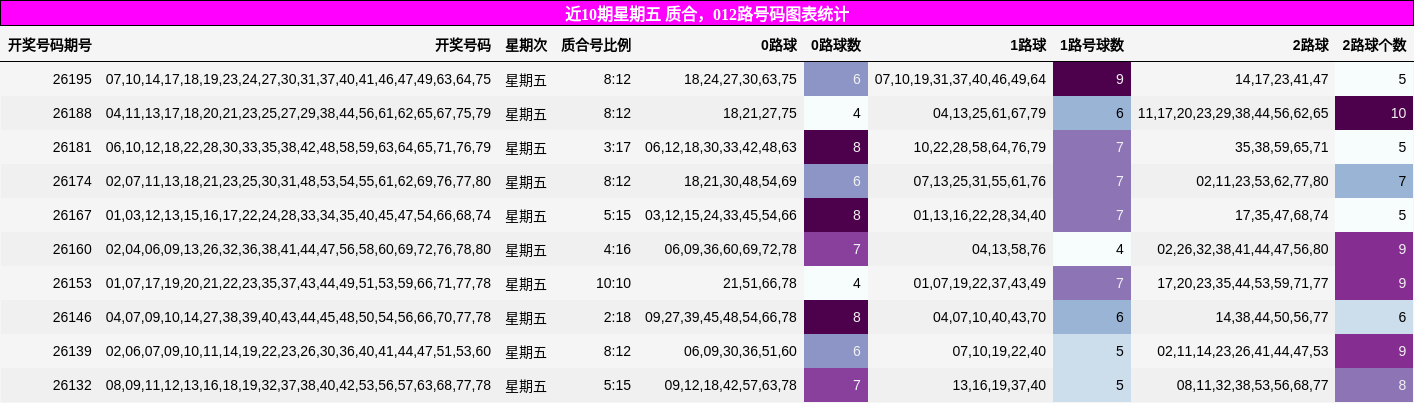 近10期星期五 质合，012路号码图表统计