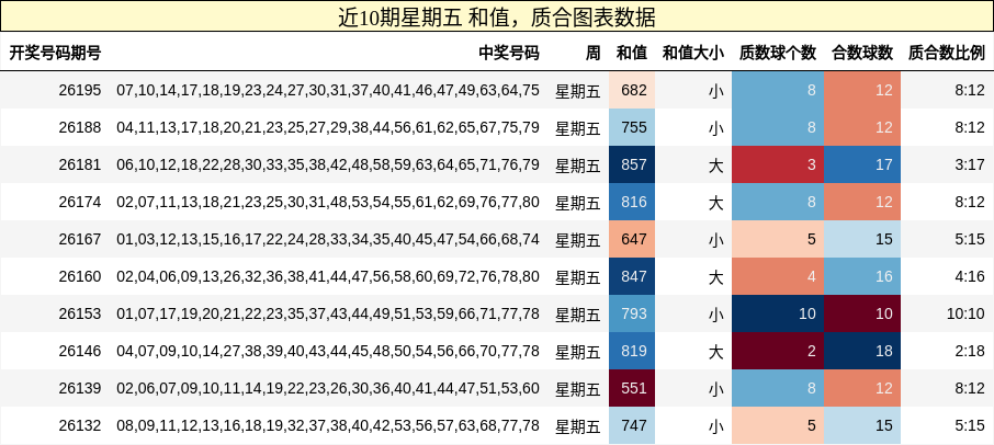 近10期星期五 质合图表数据