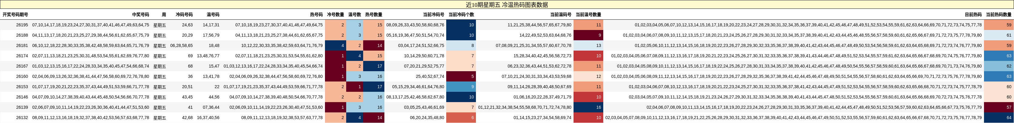 近10期星期五 冷温热码图表数据