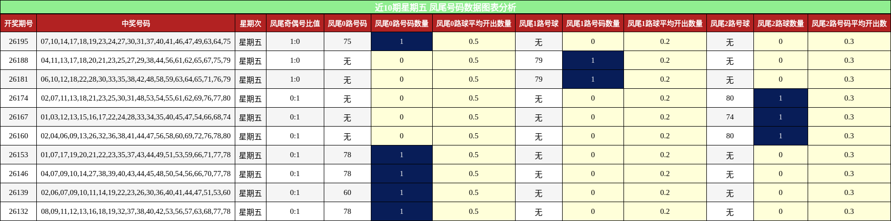 近10期星期五 凤尾号码数据图表分析