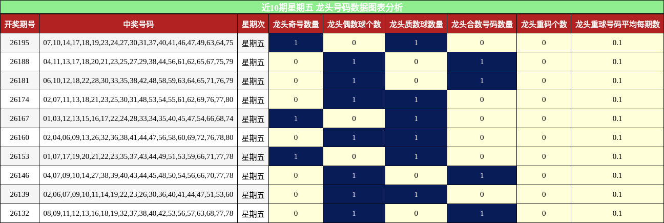 近10期星期五 龙头号码数据图表分析