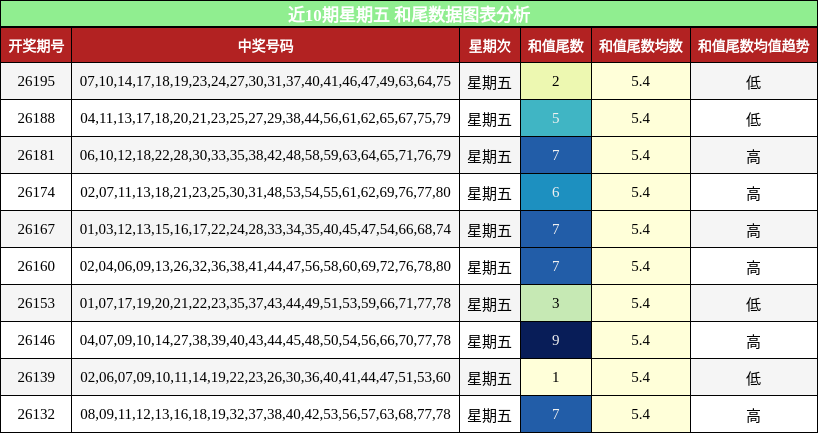 近10期星期五 和尾数据图表分析