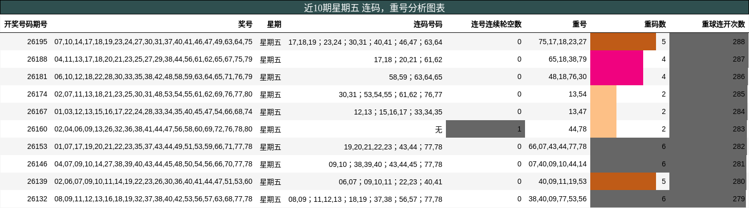 近10期星期五 连码，重号分析图表