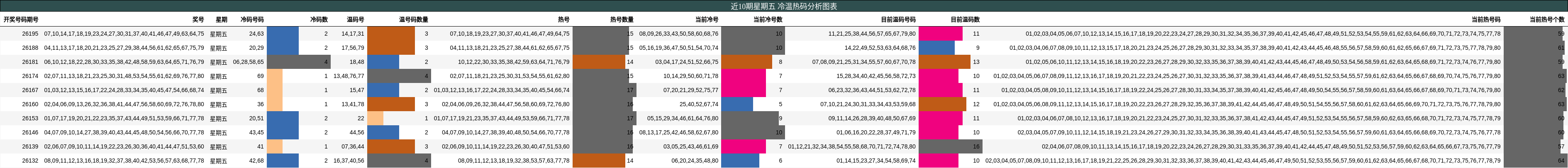 近10期星期五 冷温热码分析图表