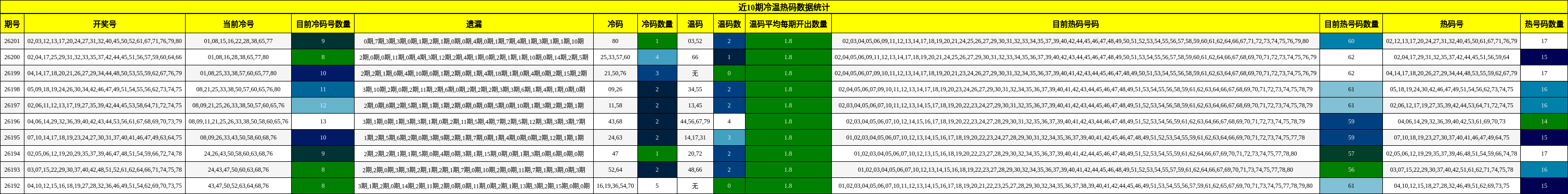 近10期冷温热码数据统计