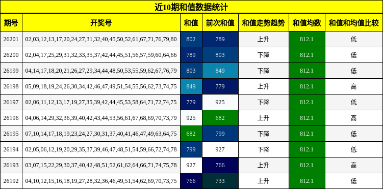 近10期和值数据统计