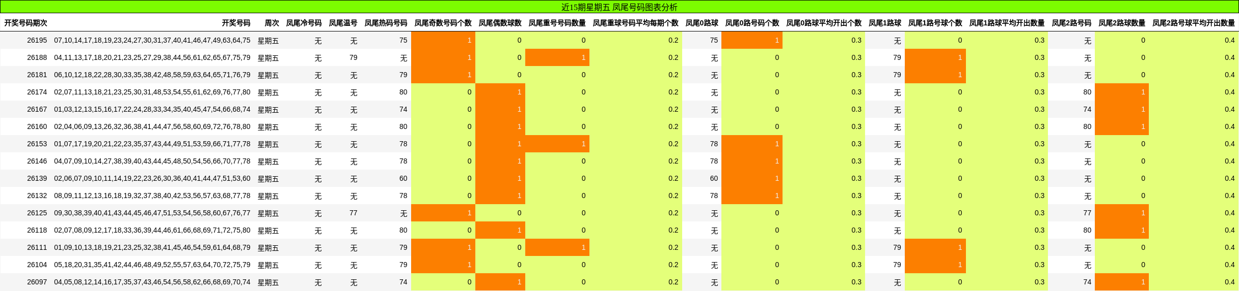 近15期星期五 凤尾号码图表分析