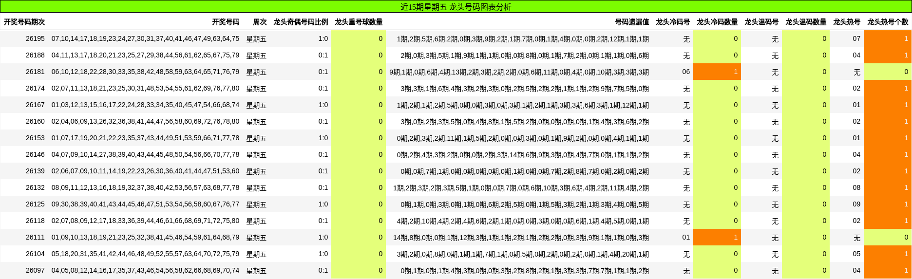 近15期星期五 龙头号码图表分析