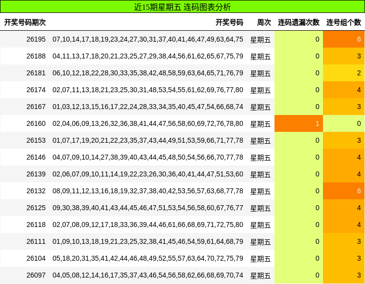 近15期星期五 连码图表分析