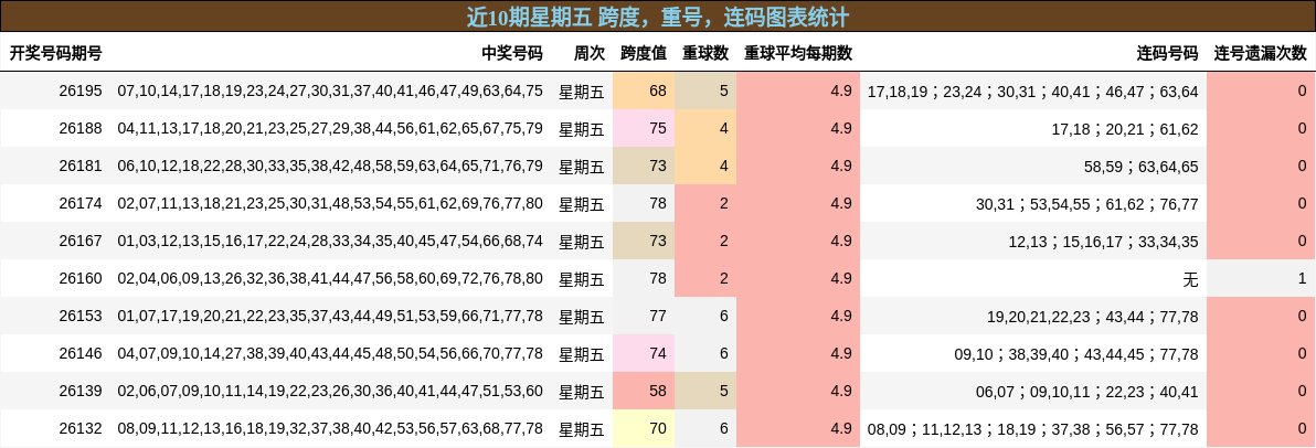 近10期星期五 跨度,重号,连码图表统计