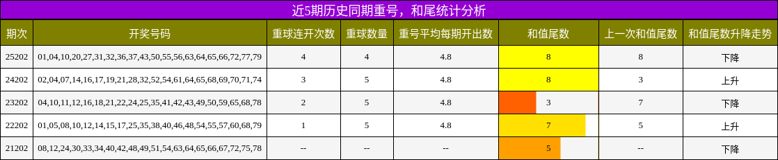 重号分析,和尾分析