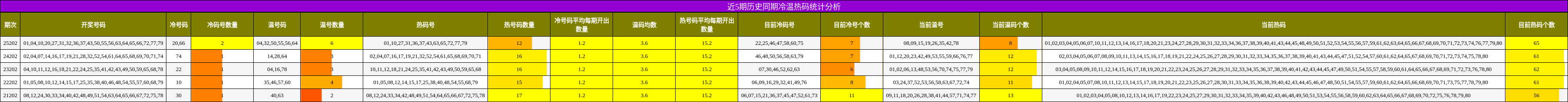 冷温热码分析