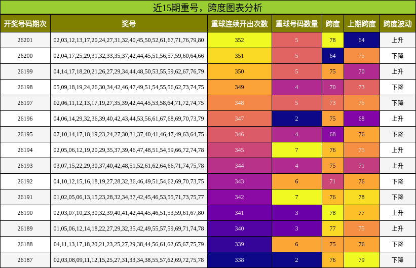 重号分析,跨度分析