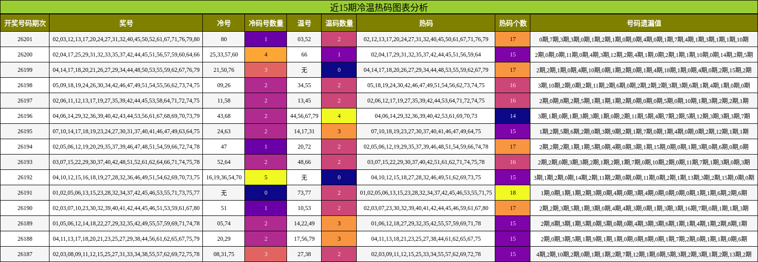 冷温热码分析