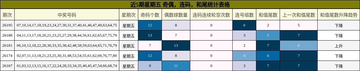 近5期星期五 奇偶,连码,和尾统计表格