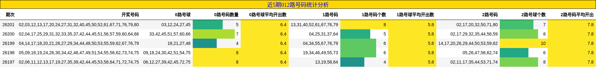 近5期012路号码统计分析