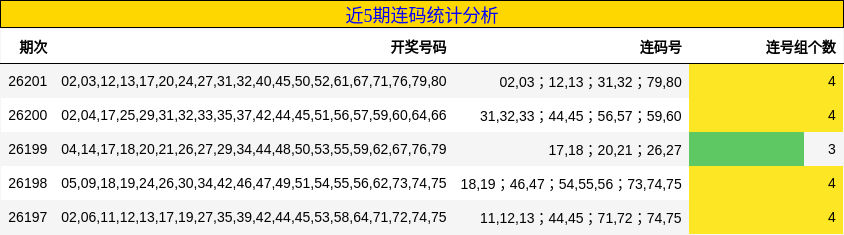 近5期连码统计分析