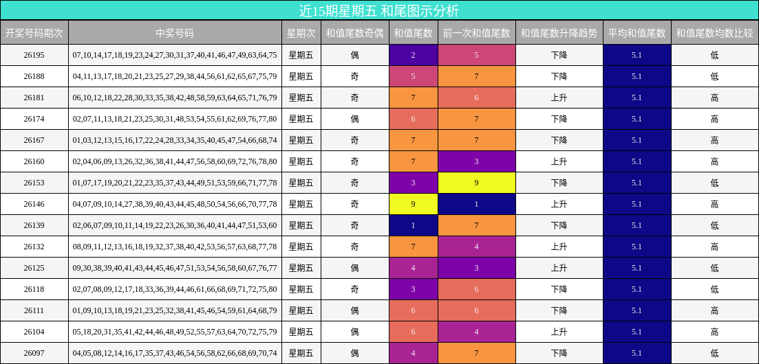 近15期星期五 和尾图示分析